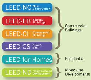 LEED Categories