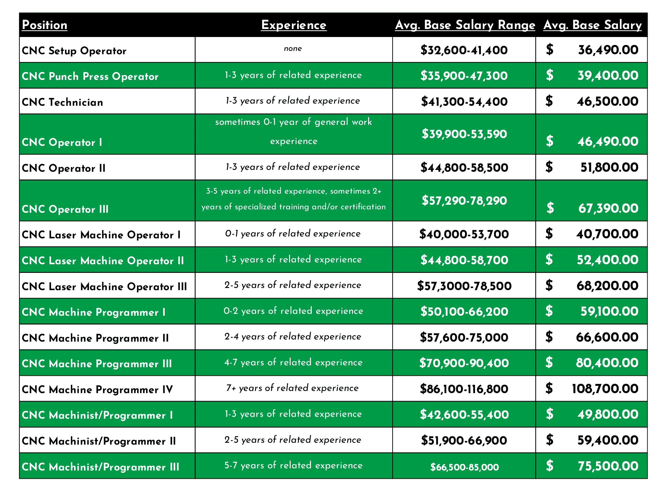 CNC Salary and Experience Data